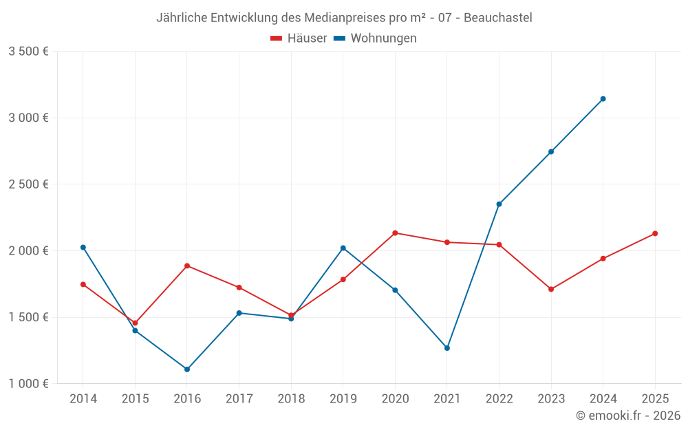 Jährliche Entwicklung des Medianpreises pro m² - 07 - Beauchastel