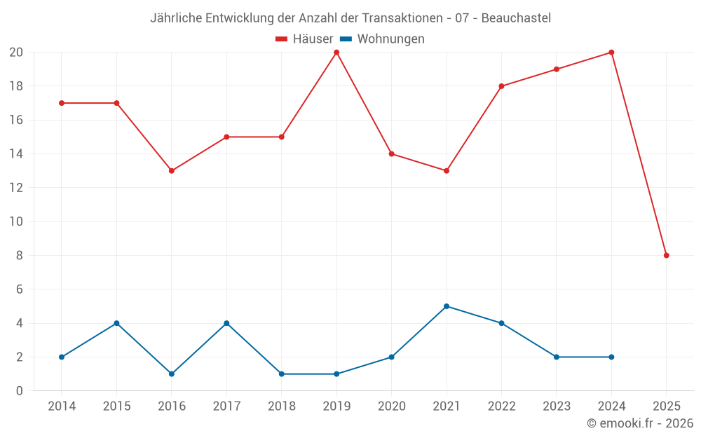 Jährliche Entwicklung der Anzahl der Transaktionen - 07 - Beauchastel