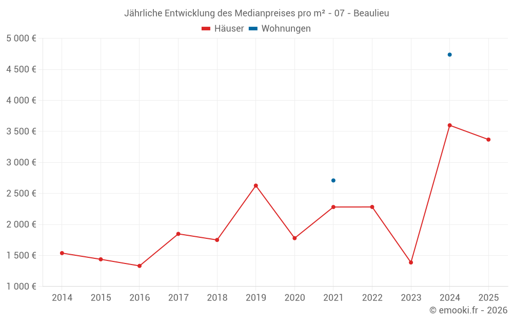 Jährliche Entwicklung des Medianpreises pro m² - 07 - Beaulieu