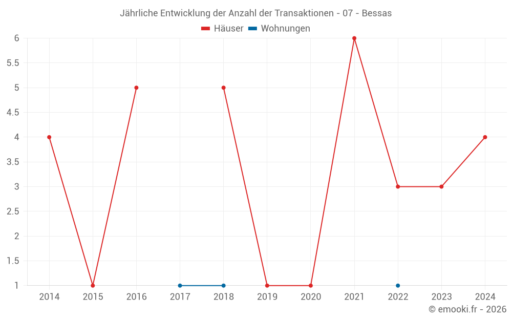Jährliche Entwicklung der Anzahl der Transaktionen - 07 - Bessas