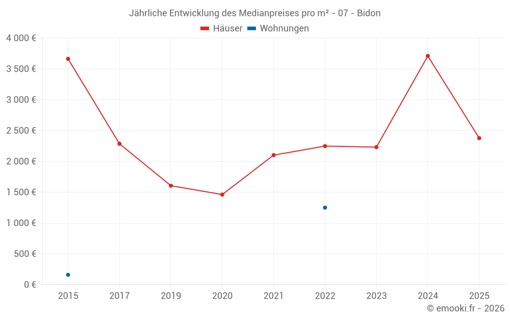Jährliche Entwicklung des Medianpreises pro m² - 07 - Bidon