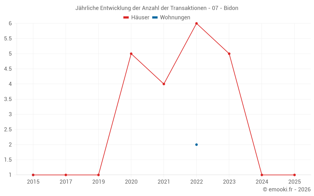 Jährliche Entwicklung der Anzahl der Transaktionen - 07 - Bidon