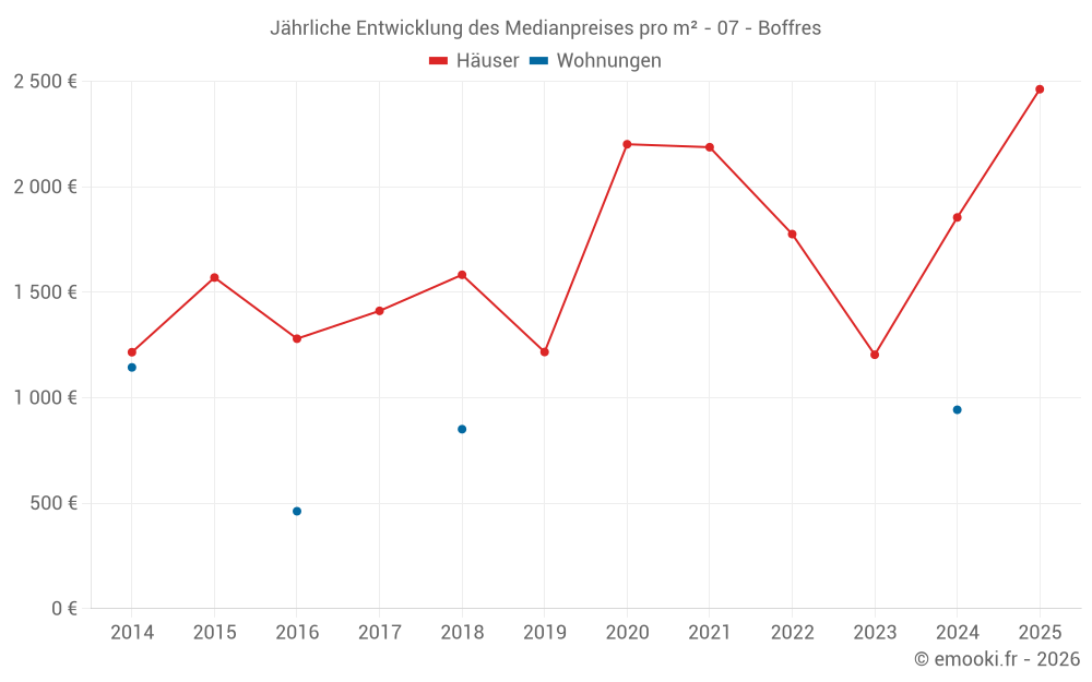 Jährliche Entwicklung des Medianpreises pro m² - 07 - Boffres