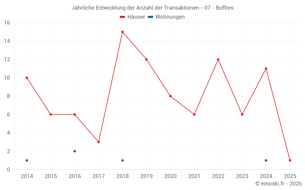 Jährliche Entwicklung der Anzahl der Transaktionen - 07 - Boffres