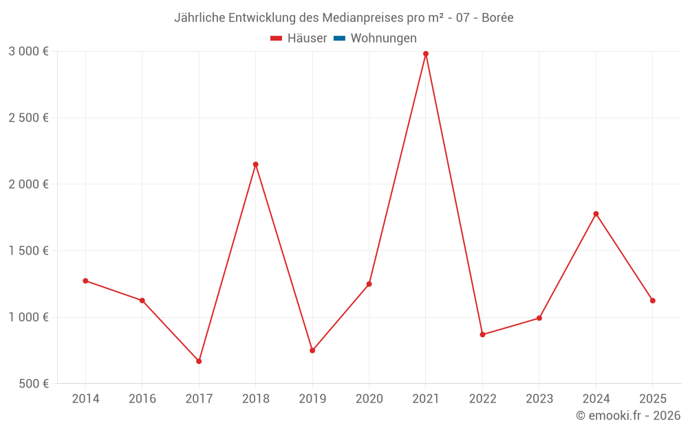 Jährliche Entwicklung des Medianpreises pro m² - 07 - Borée