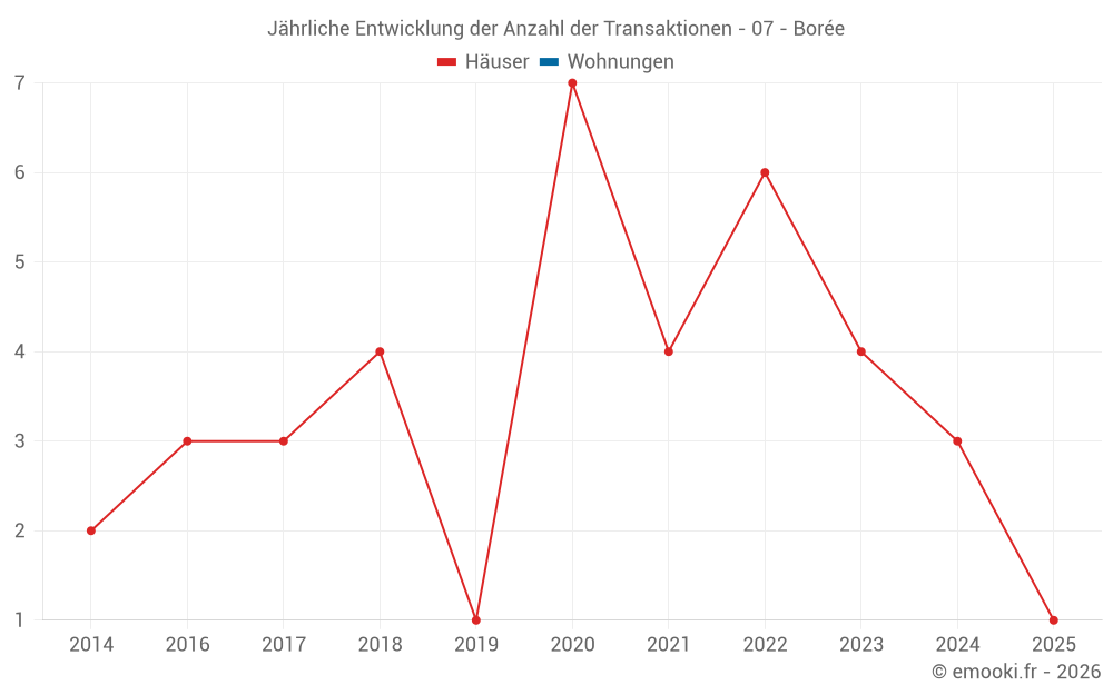Jährliche Entwicklung der Anzahl der Transaktionen - 07 - Borée