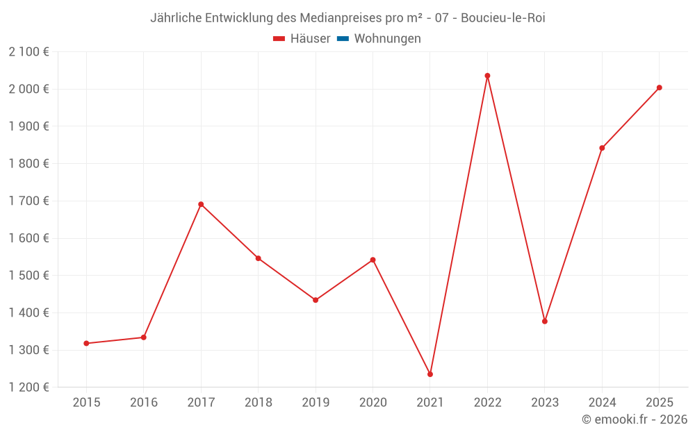 Jährliche Entwicklung des Medianpreises pro m² - 07 - Boucieu-le-Roi