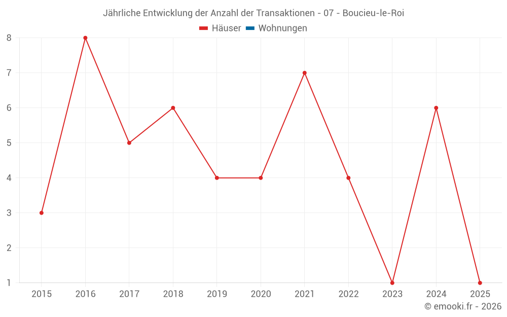 Jährliche Entwicklung der Anzahl der Transaktionen - 07 - Boucieu-le-Roi