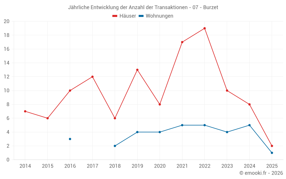 Jährliche Entwicklung der Anzahl der Transaktionen - 07 - Burzet
