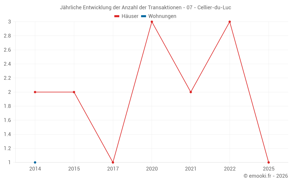 Jährliche Entwicklung der Anzahl der Transaktionen - 07 - Cellier-du-Luc