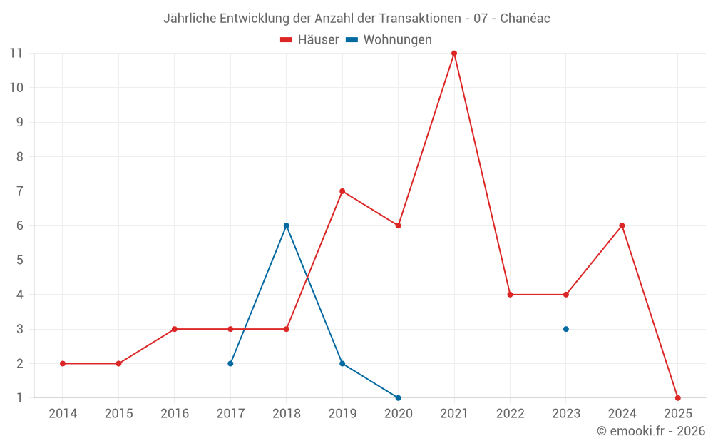 Jährliche Entwicklung der Anzahl der Transaktionen - 07 - Chanéac