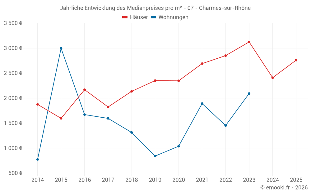 Jährliche Entwicklung des Medianpreises pro m² - 07 - Charmes-sur-Rhône