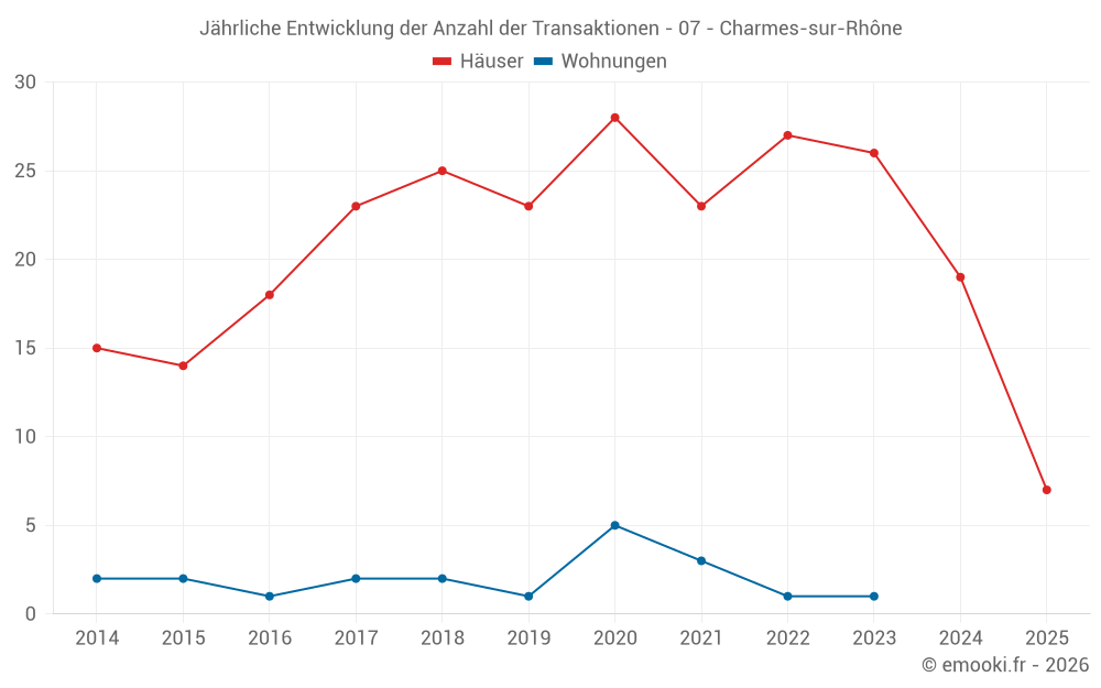 Jährliche Entwicklung der Anzahl der Transaktionen - 07 - Charmes-sur-Rhône