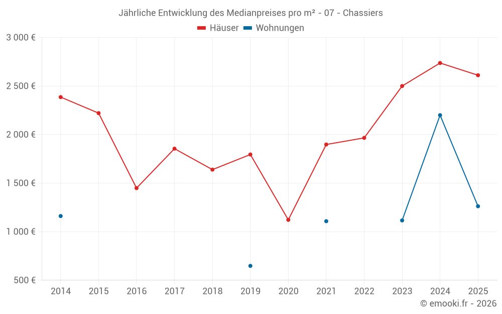 Jährliche Entwicklung des Medianpreises pro m² - 07 - Chassiers