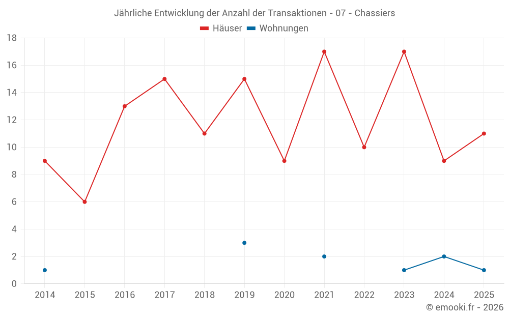 Jährliche Entwicklung der Anzahl der Transaktionen - 07 - Chassiers