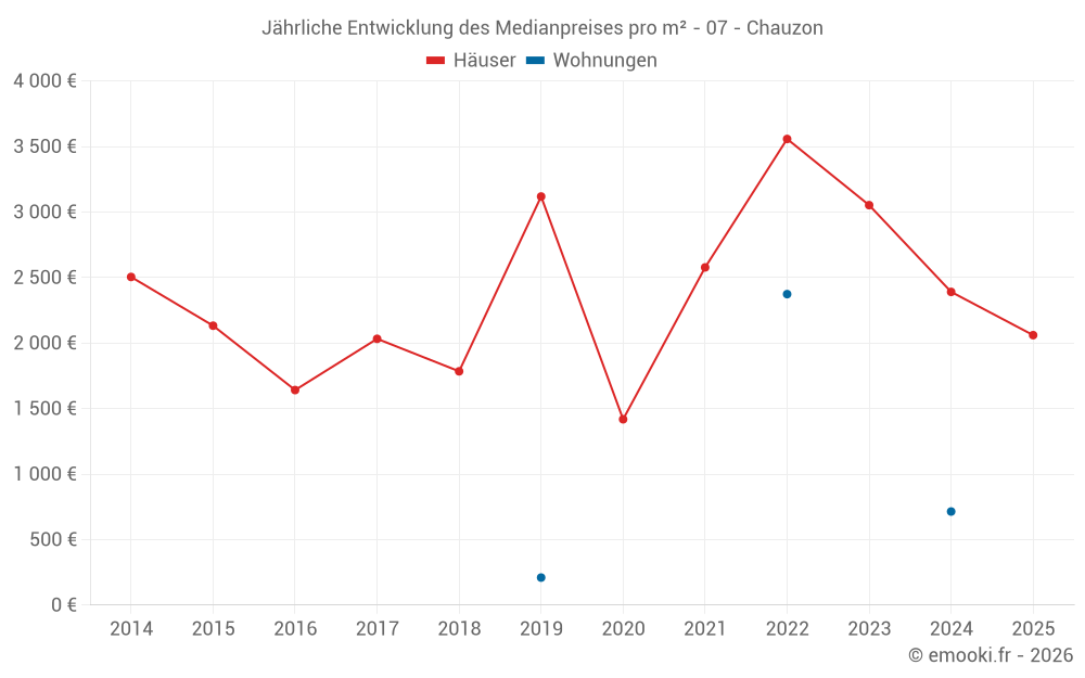 Jährliche Entwicklung des Medianpreises pro m² - 07 - Chauzon