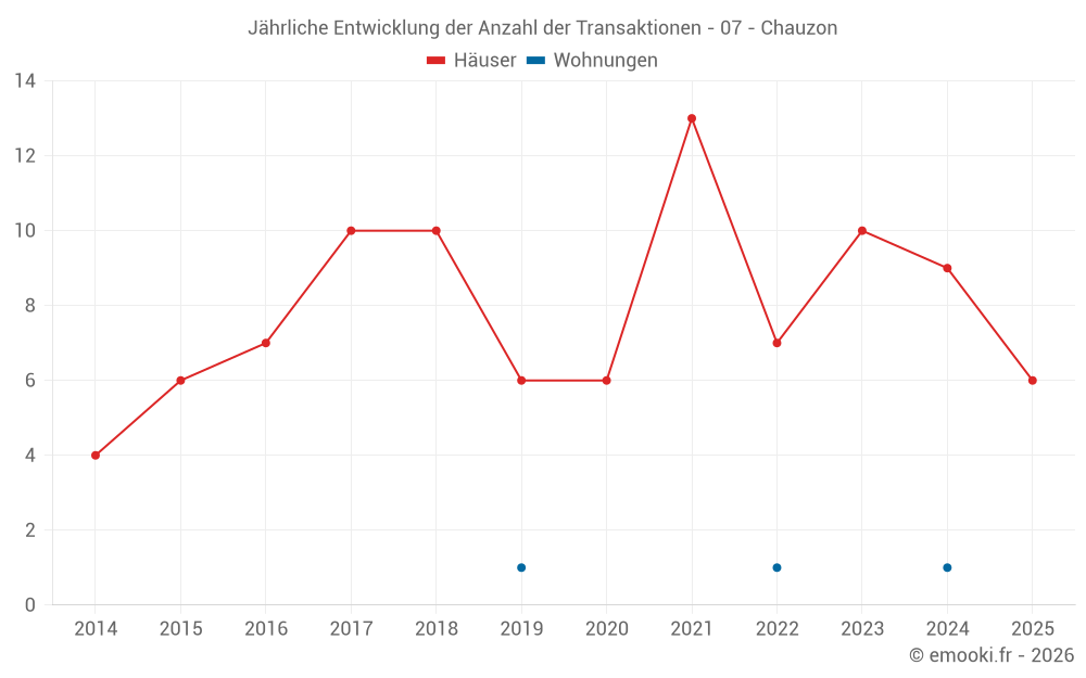Jährliche Entwicklung der Anzahl der Transaktionen - 07 - Chauzon
