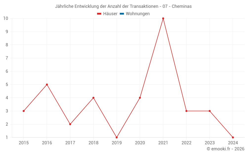 Jährliche Entwicklung der Anzahl der Transaktionen - 07 - Cheminas