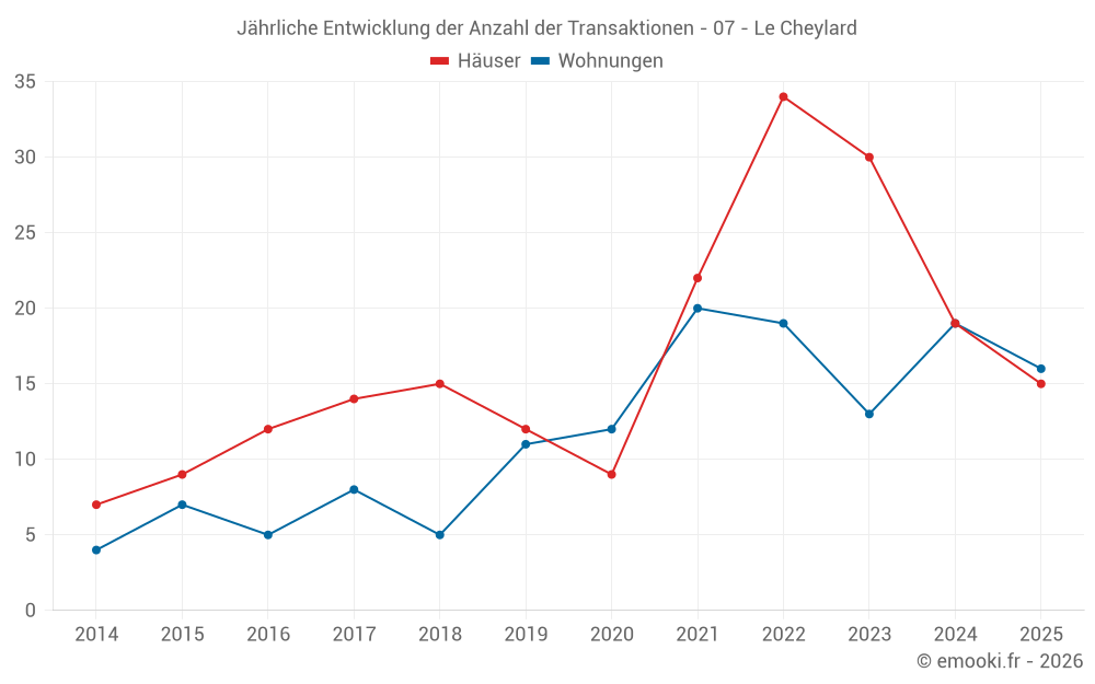 Jährliche Entwicklung der Anzahl der Transaktionen - 07 - Le Cheylard