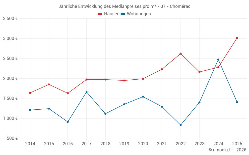 Jährliche Entwicklung des Medianpreises pro m² - 07 - Chomérac