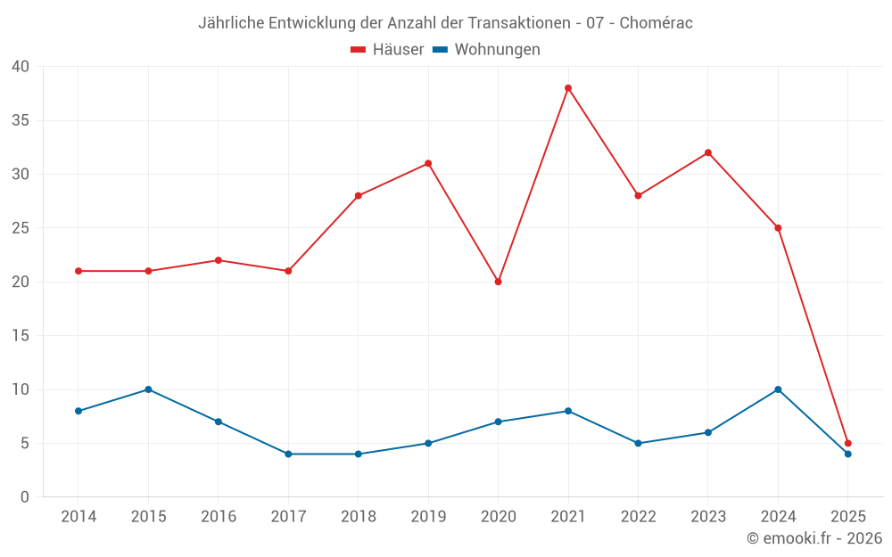 Jährliche Entwicklung der Anzahl der Transaktionen - 07 - Chomérac