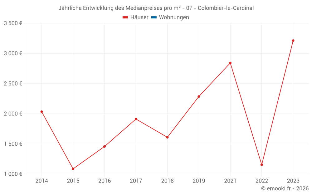 Jährliche Entwicklung des Medianpreises pro m² - 07 - Colombier-le-Cardinal