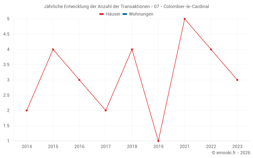 Jährliche Entwicklung der Anzahl der Transaktionen - 07 - Colombier-le-Cardinal