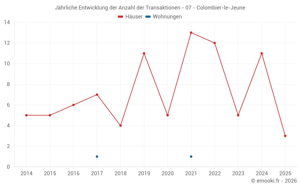 Jährliche Entwicklung der Anzahl der Transaktionen - 07 - Colombier-le-Jeune