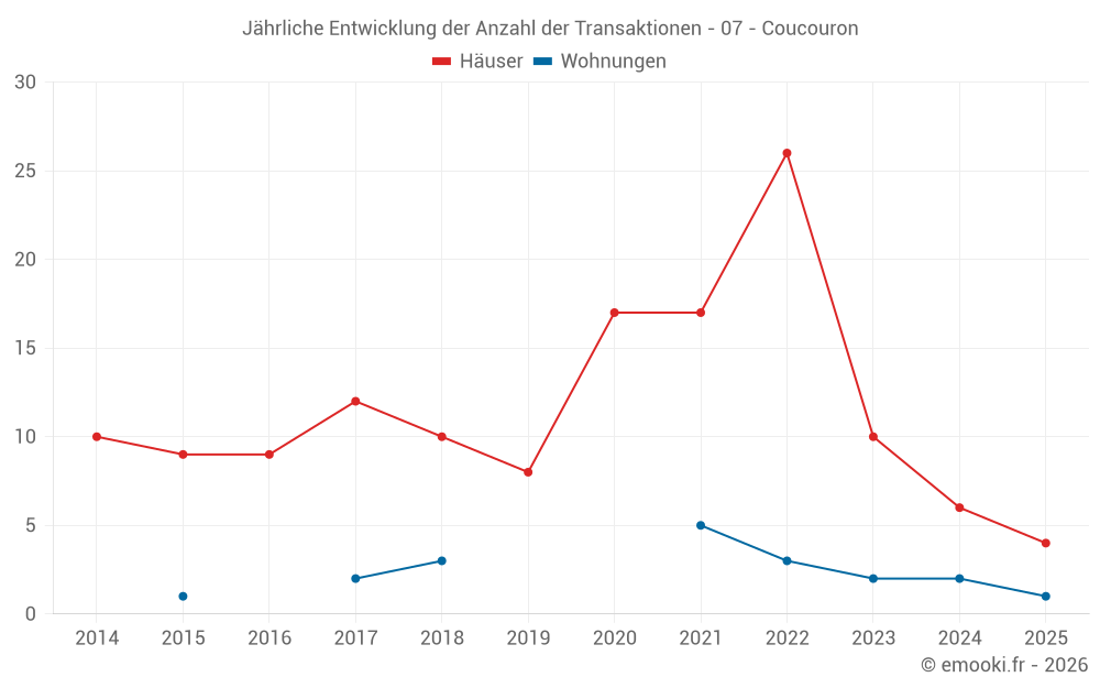 Jährliche Entwicklung der Anzahl der Transaktionen - 07 - Coucouron