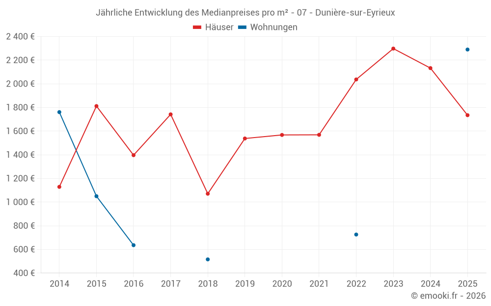 Jährliche Entwicklung des Medianpreises pro m² - 07 - Dunière-sur-Eyrieux