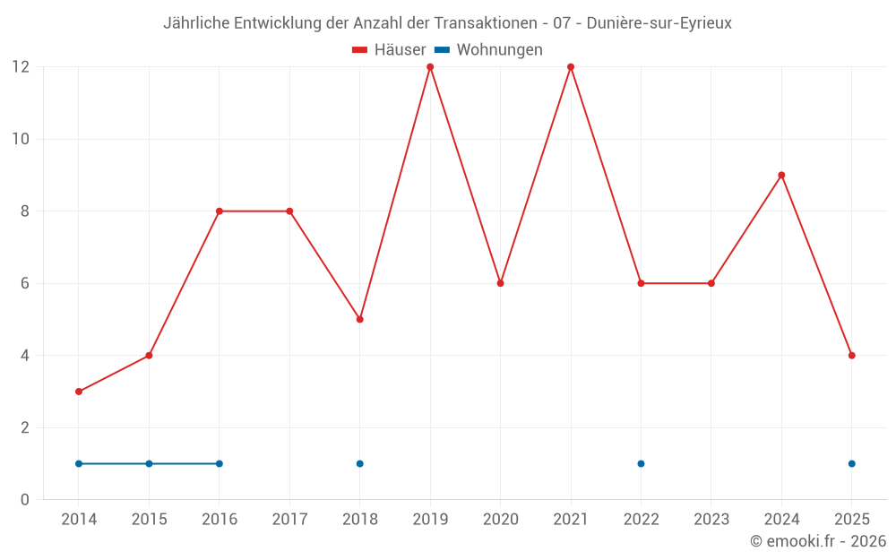 Jährliche Entwicklung der Anzahl der Transaktionen - 07 - Dunière-sur-Eyrieux