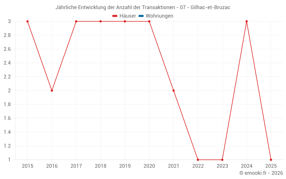 Jährliche Entwicklung der Anzahl der Transaktionen - 07 - Gilhac-et-Bruzac