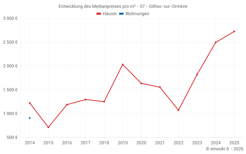 Entwicklung des Medianpreises pro m² - 07 - Gilhoc-sur-Ormèze