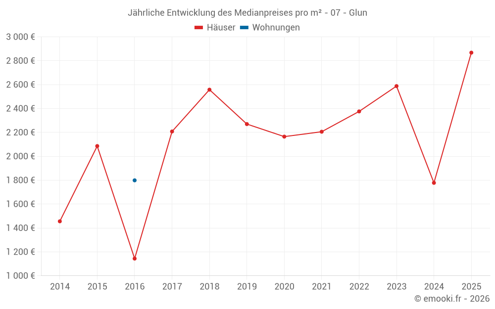 Jährliche Entwicklung des Medianpreises pro m² - 07 - Glun