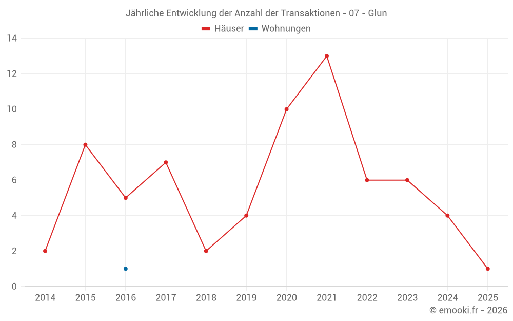 Jährliche Entwicklung der Anzahl der Transaktionen - 07 - Glun