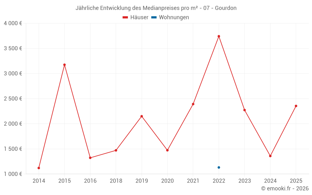 Jährliche Entwicklung des Medianpreises pro m² - 07 - Gourdon
