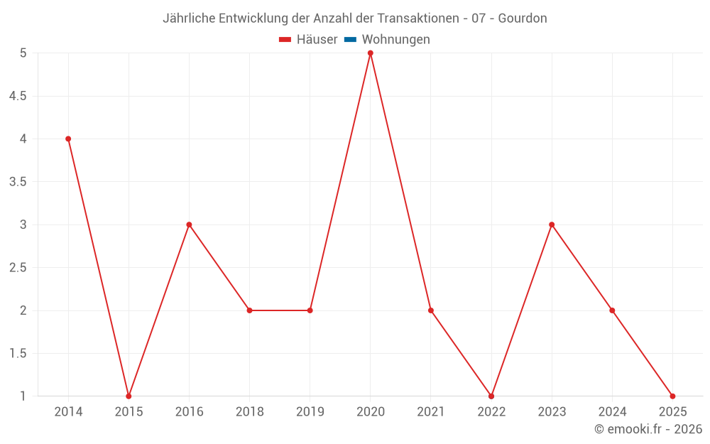 Jährliche Entwicklung der Anzahl der Transaktionen - 07 - Gourdon