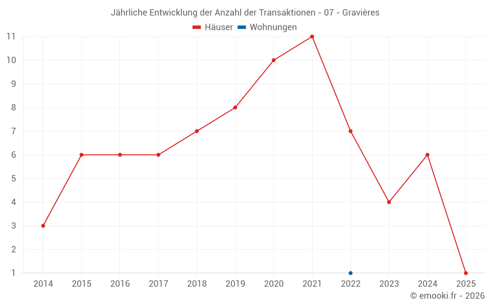 Jährliche Entwicklung der Anzahl der Transaktionen - 07 - Gravières