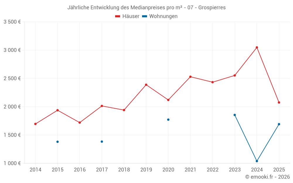 Jährliche Entwicklung des Medianpreises pro m² - 07 - Grospierres