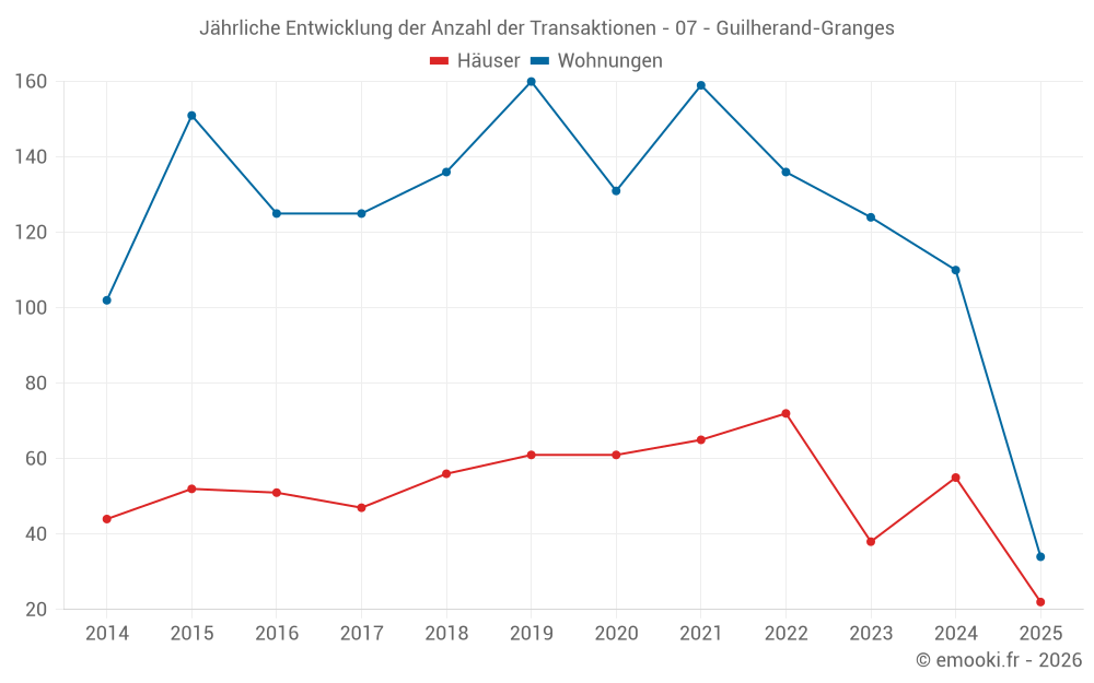 Jährliche Entwicklung der Anzahl der Transaktionen - 07 - Guilherand-Granges