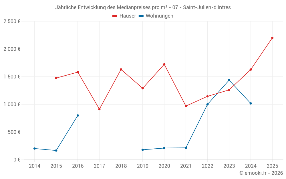 Jährliche Entwicklung des Medianpreises pro m² - 07 - Saint-Julien-d'Intres