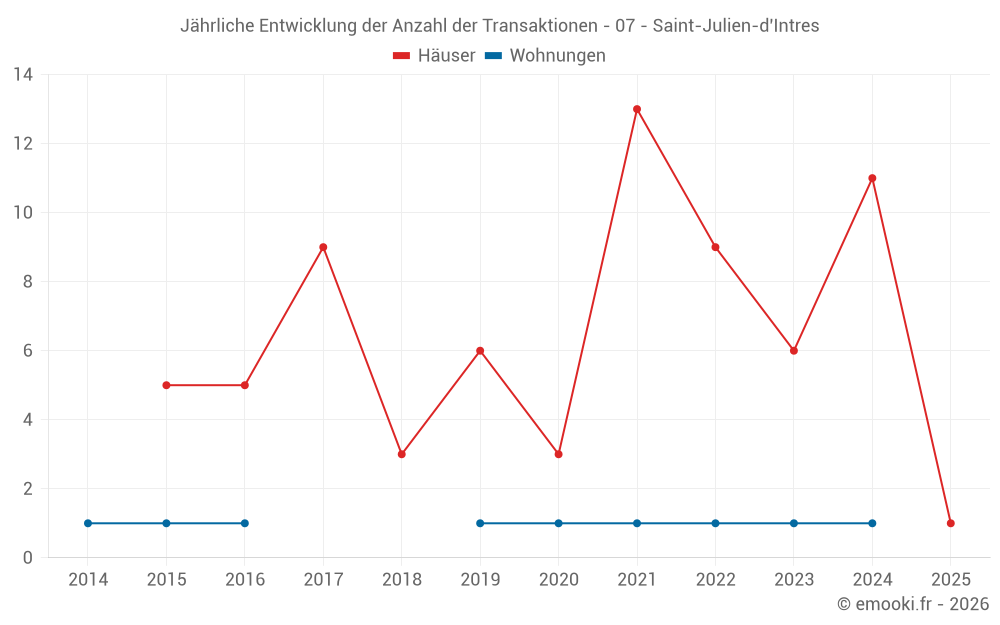 Jährliche Entwicklung der Anzahl der Transaktionen - 07 - Saint-Julien-d'Intres