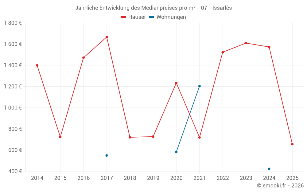 Jährliche Entwicklung des Medianpreises pro m² - 07 - Issarlès