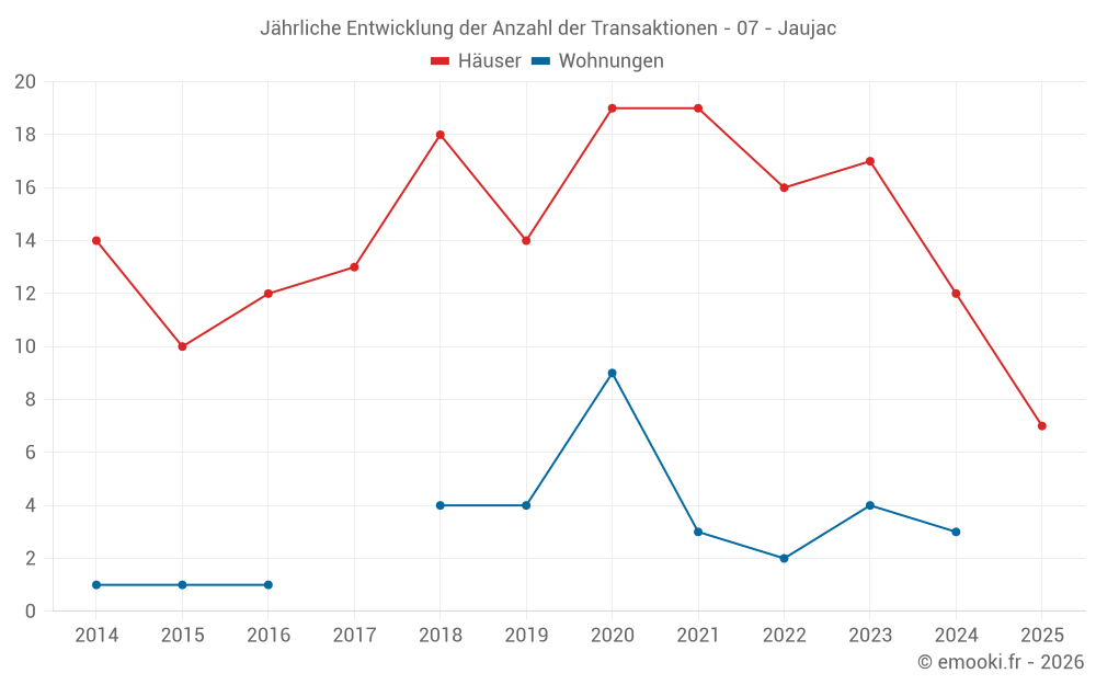 Jährliche Entwicklung der Anzahl der Transaktionen - 07 - Jaujac