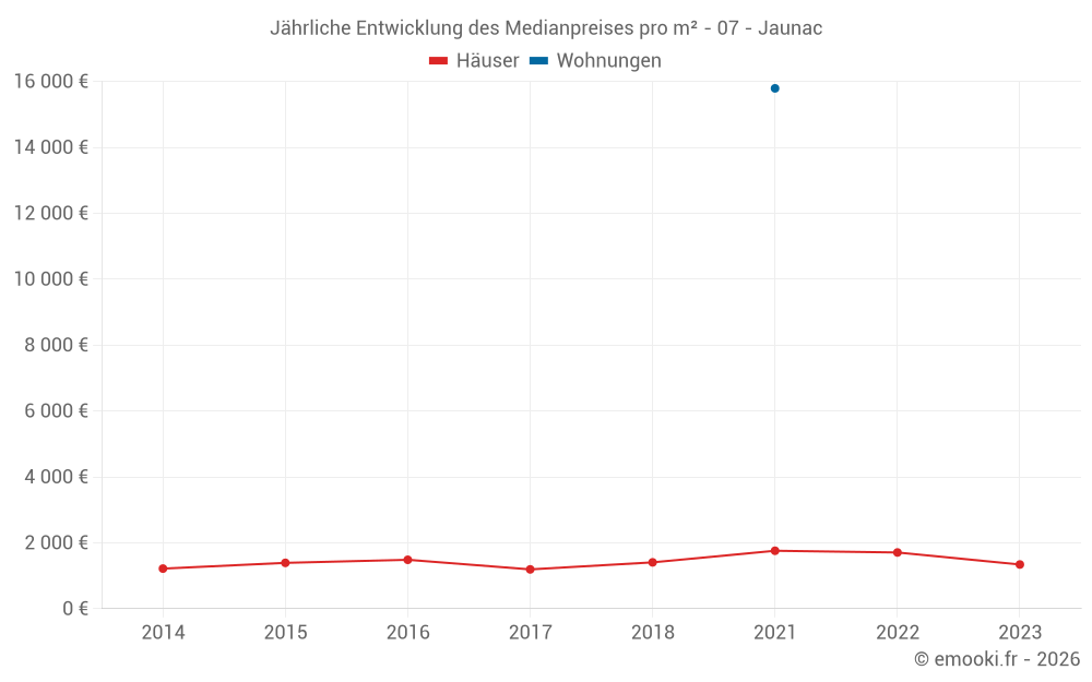 Jährliche Entwicklung des Medianpreises pro m² - 07 - Jaunac