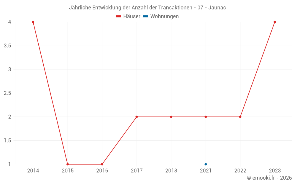 Jährliche Entwicklung der Anzahl der Transaktionen - 07 - Jaunac