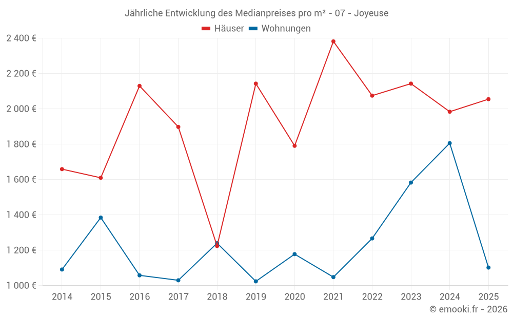 Jährliche Entwicklung des Medianpreises pro m² - 07 - Joyeuse