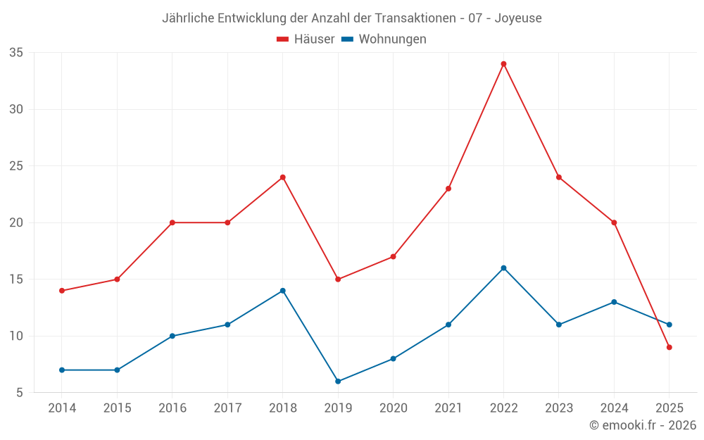 Jährliche Entwicklung der Anzahl der Transaktionen - 07 - Joyeuse