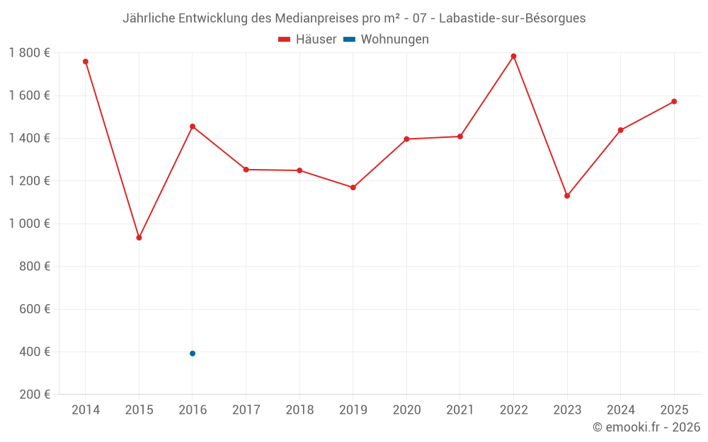 Jährliche Entwicklung des Medianpreises pro m² - 07 - Labastide-sur-Bésorgues