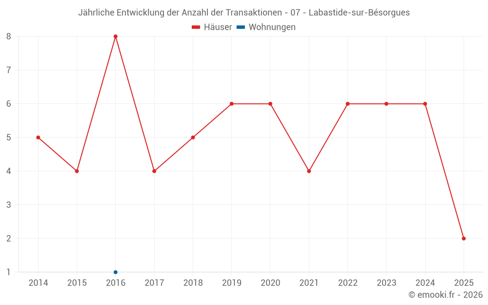 Jährliche Entwicklung der Anzahl der Transaktionen - 07 - Labastide-sur-Bésorgues